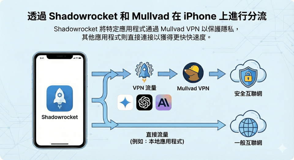 ios-vpn-split-tunnel